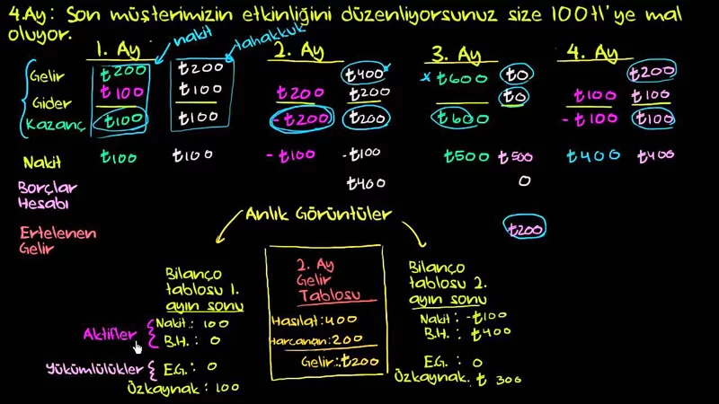 Bilanço – Gelir Tablosu – Rasyolar