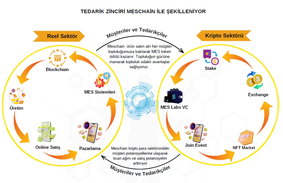 MESCHAIN Blockchain Tedarik Zinciri Projesi İçin Yatırımcı Arıyoruz